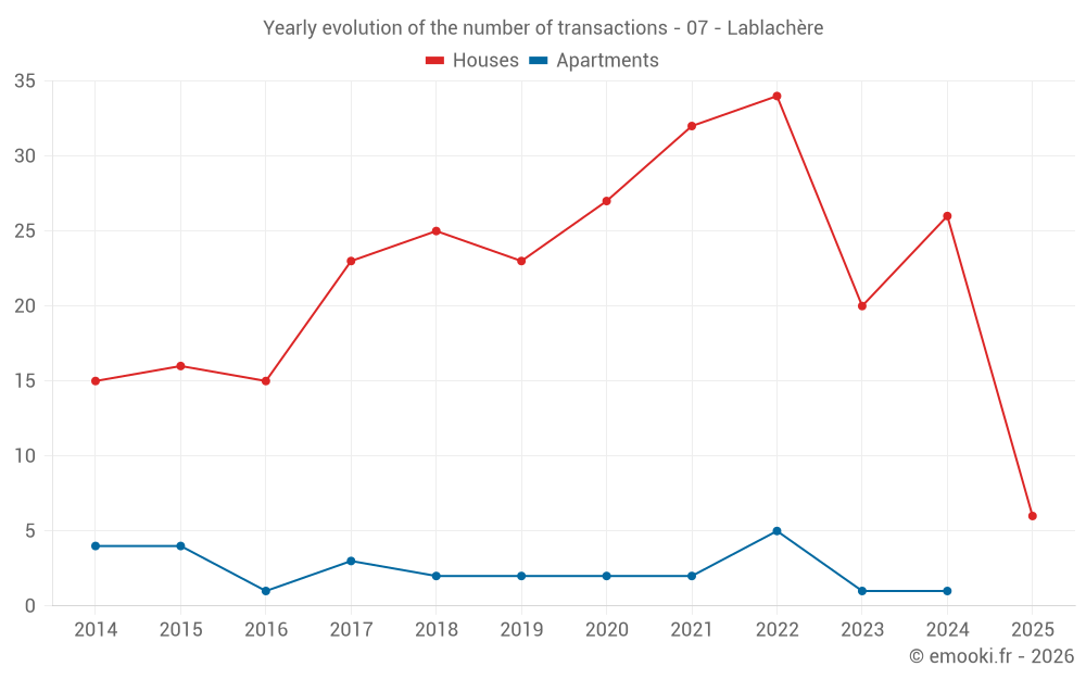 Yearly evolution of the number of transactions - 07 - Lablachère