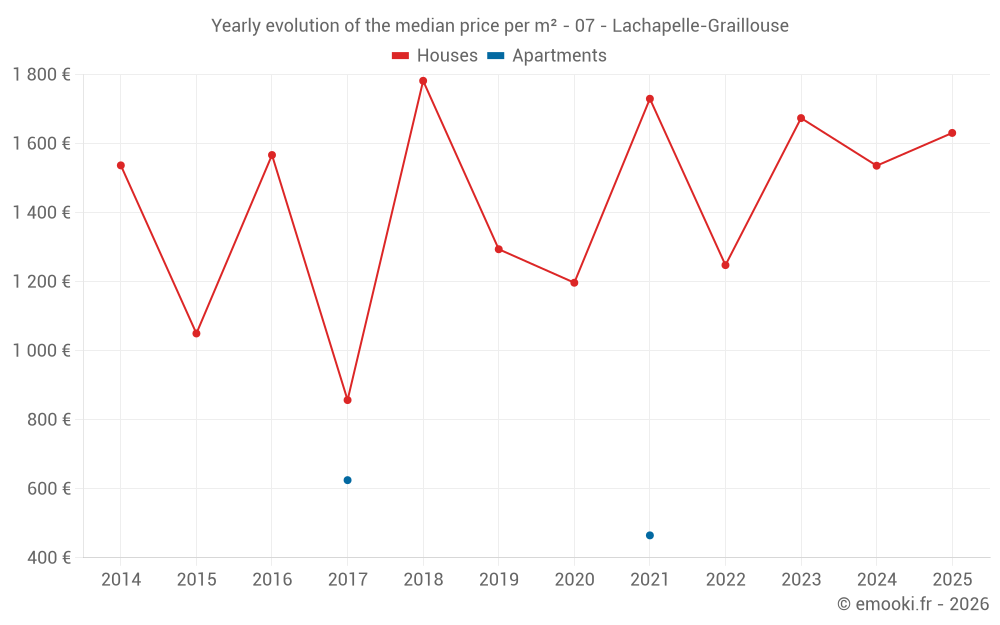 Yearly evolution of the median price per m² - 07 - Lachapelle-Graillouse