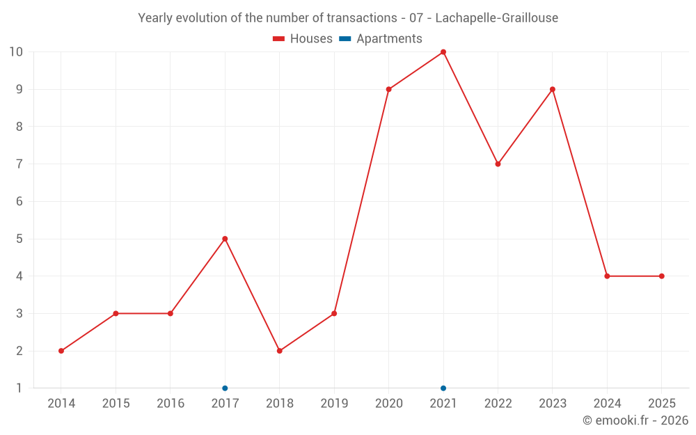 Yearly evolution of the number of transactions - 07 - Lachapelle-Graillouse