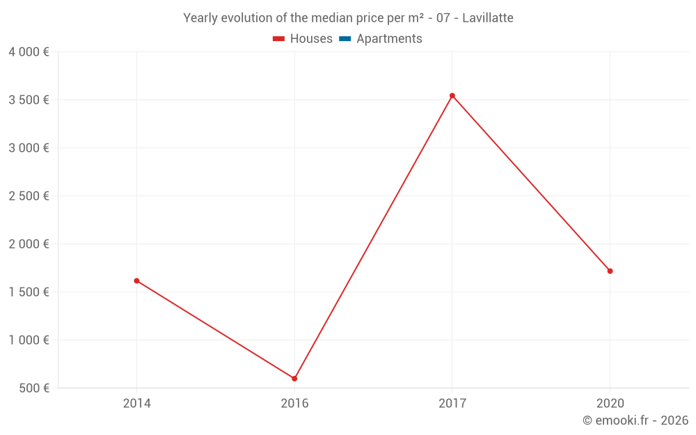Yearly evolution of the median price per m² - 07 - Lavillatte