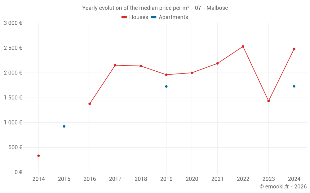 Yearly evolution of the median price per m² - 07 - Malbosc