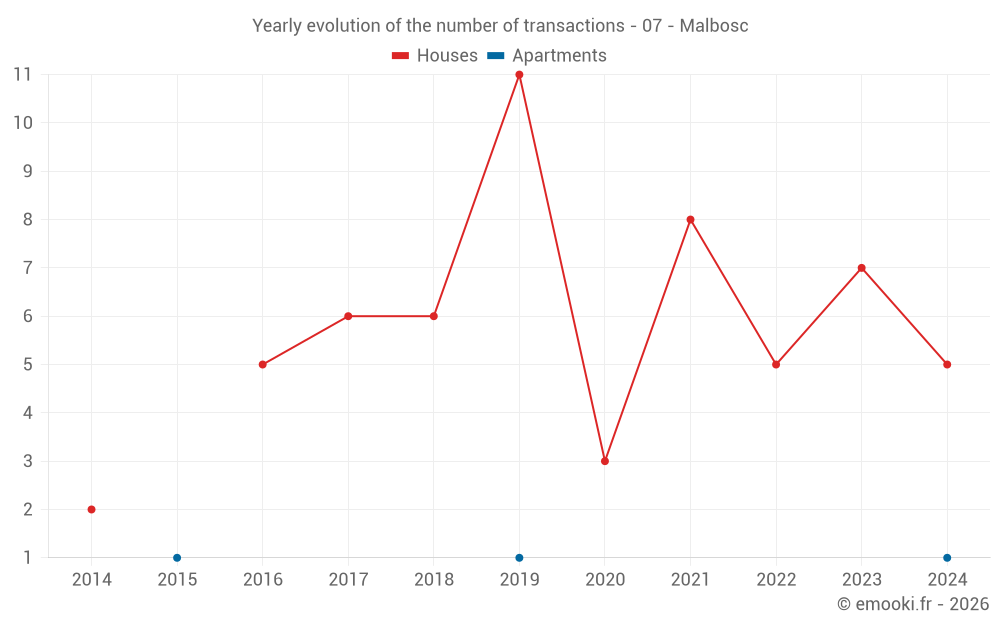 Yearly evolution of the number of transactions - 07 - Malbosc