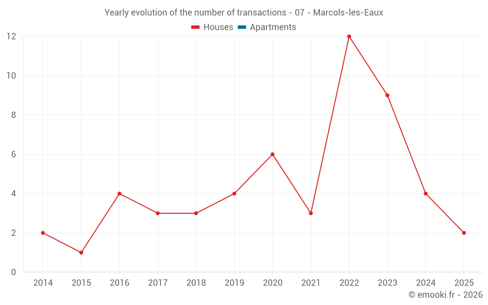 Yearly evolution of the number of transactions - 07 - Marcols-les-Eaux