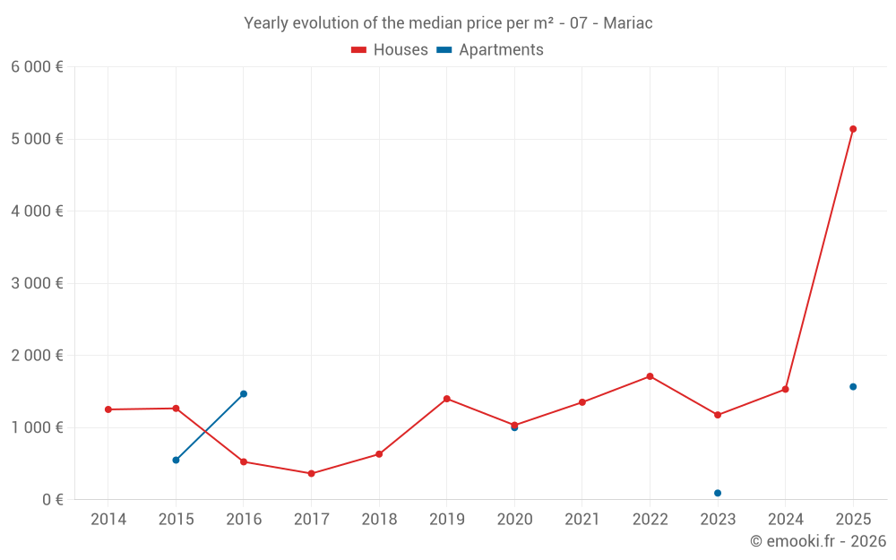 Yearly evolution of the median price per m² - 07 - Mariac