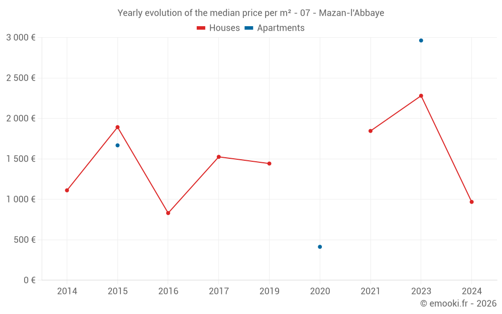 Yearly evolution of the median price per m² - 07 - Mazan-l'Abbaye