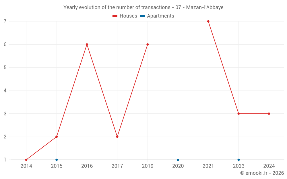 Yearly evolution of the number of transactions - 07 - Mazan-l'Abbaye