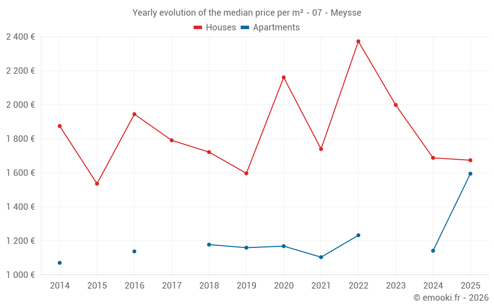 Yearly evolution of the median price per m² - 07 - Meysse