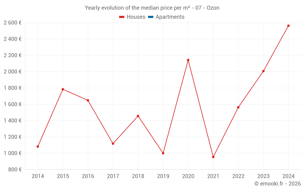 Yearly evolution of the median price per m² - 07 - Ozon