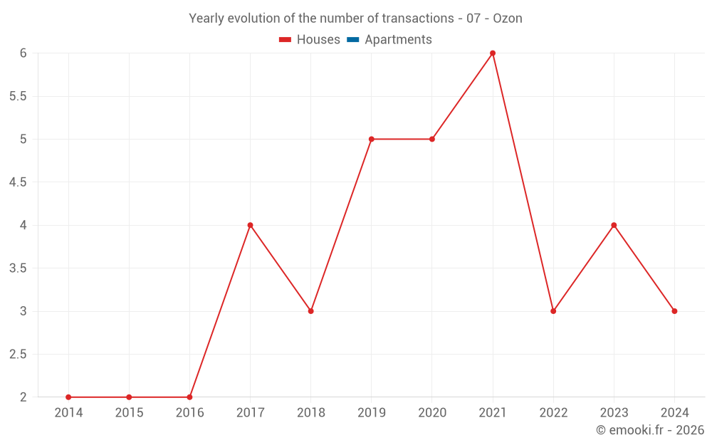 Yearly evolution of the number of transactions - 07 - Ozon