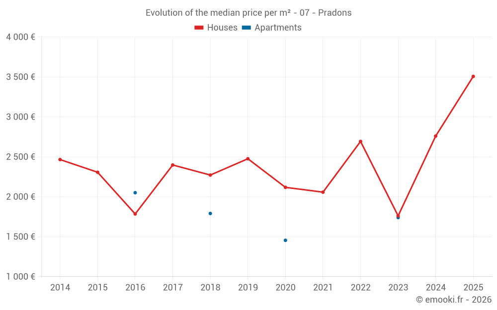 Evolution of the median price per m² - 07 - Pradons