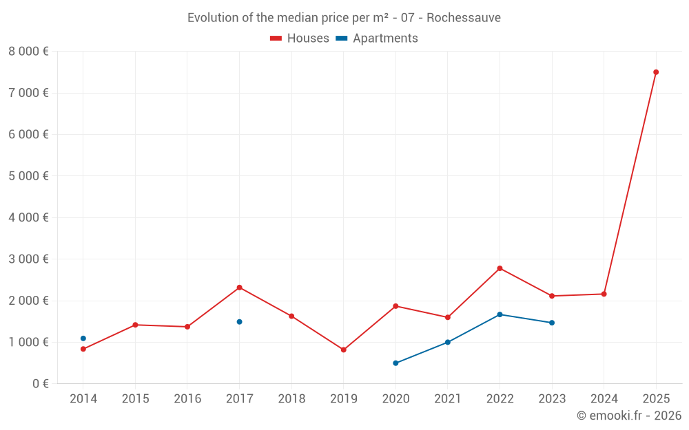 Evolution of the median price per m² - 07 - Rochessauve