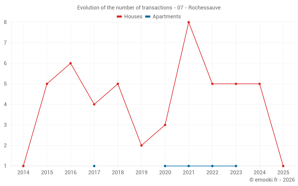 Evolution of the number of transactions - 07 - Rochessauve