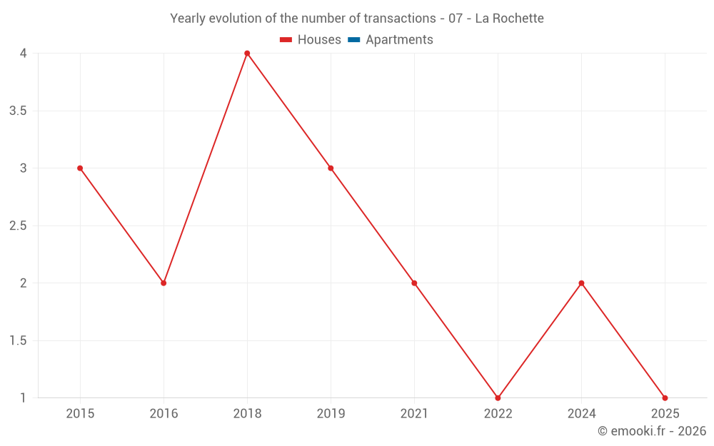Yearly evolution of the number of transactions - 07 - La Rochette