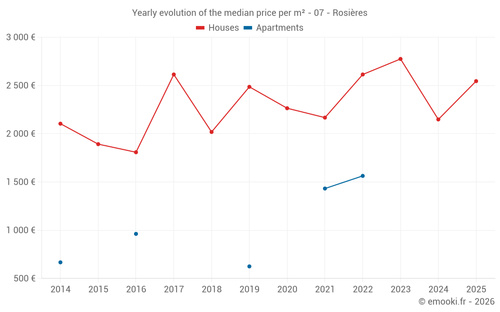 Yearly evolution of the median price per m² - 07 - Rosières