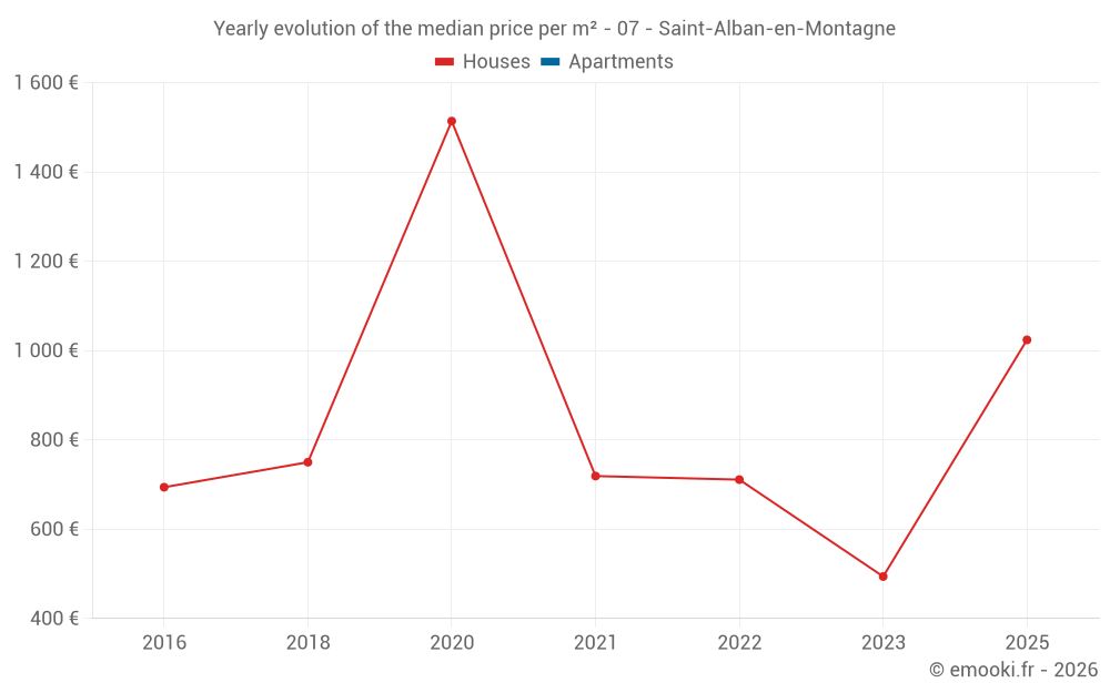 Yearly evolution of the median price per m² - 07 - Saint-Alban-en-Montagne