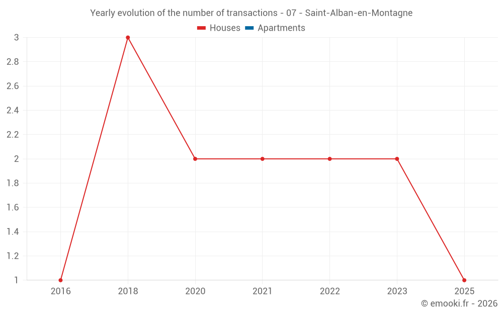 Yearly evolution of the number of transactions - 07 - Saint-Alban-en-Montagne
