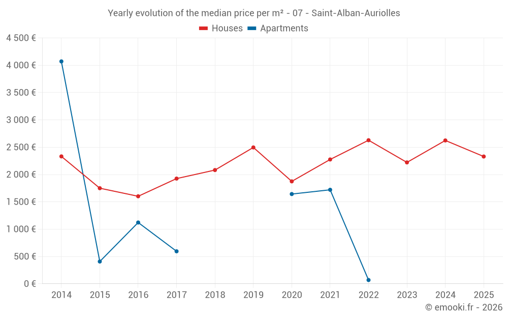 Yearly evolution of the median price per m² - 07 - Saint-Alban-Auriolles