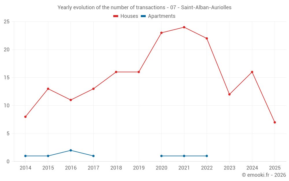 Yearly evolution of the number of transactions - 07 - Saint-Alban-Auriolles