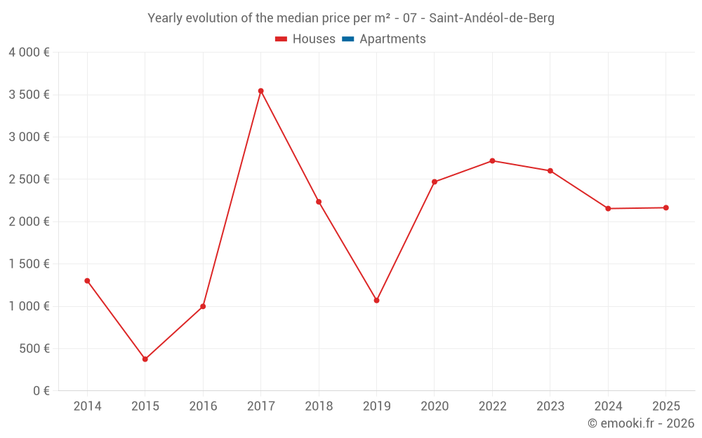 Yearly evolution of the median price per m² - 07 - Saint-Andéol-de-Berg