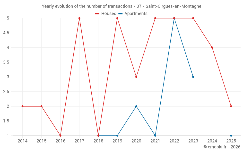 Yearly evolution of the number of transactions - 07 - Saint-Cirgues-en-Montagne