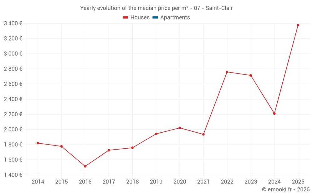 Yearly evolution of the median price per m² - 07 - Saint-Clair