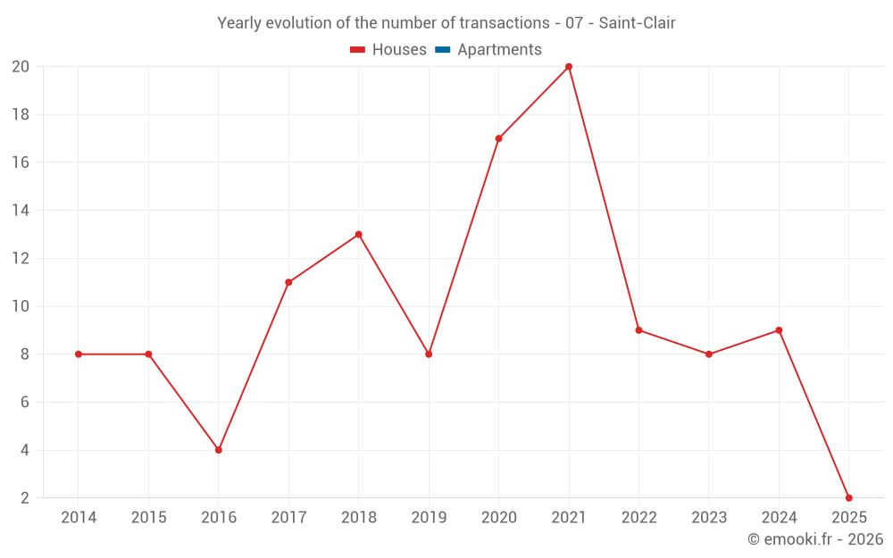 Yearly evolution of the number of transactions - 07 - Saint-Clair