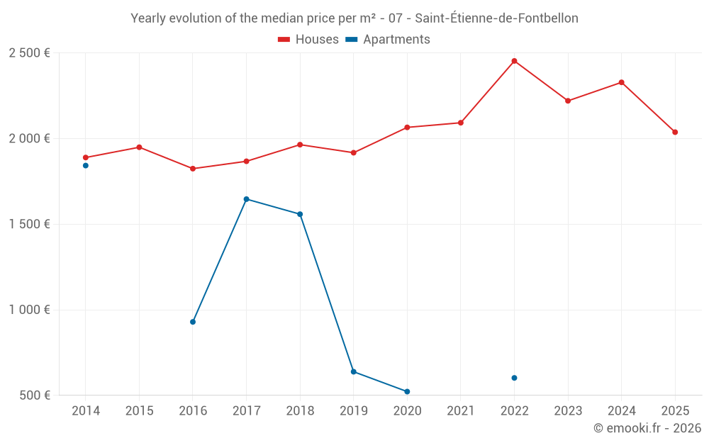 Yearly evolution of the median price per m² - 07 - Saint-Étienne-de-Fontbellon