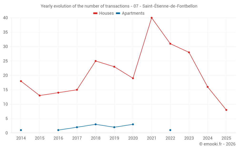 Yearly evolution of the number of transactions - 07 - Saint-Étienne-de-Fontbellon