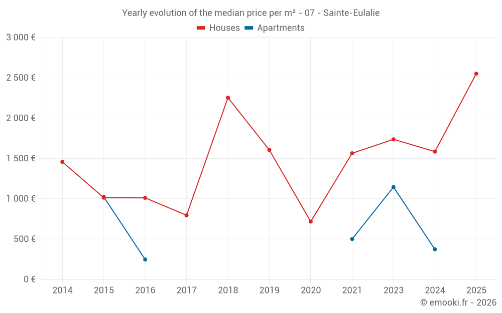 Yearly evolution of the median price per m² - 07 - Sainte-Eulalie