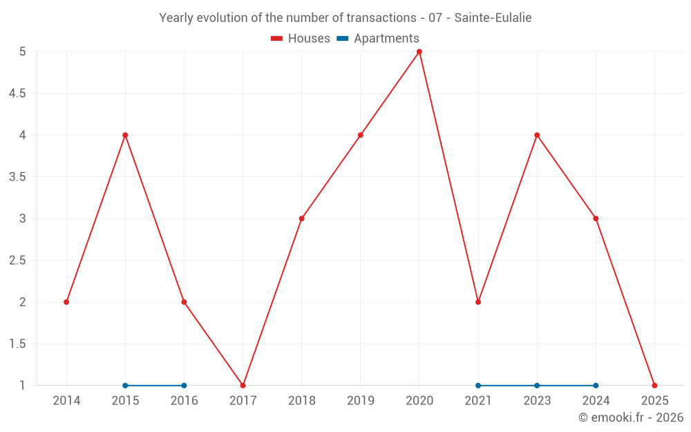 Yearly evolution of the number of transactions - 07 - Sainte-Eulalie