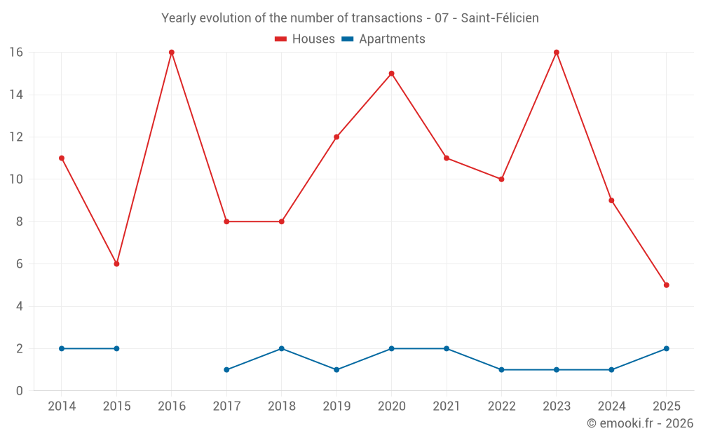 Yearly evolution of the number of transactions - 07 - Saint-Félicien