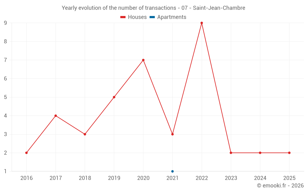Yearly evolution of the number of transactions - 07 - Saint-Jean-Chambre
