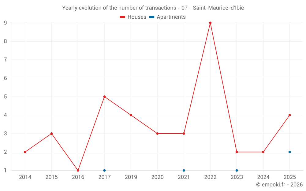Yearly evolution of the number of transactions - 07 - Saint-Maurice-d'Ibie