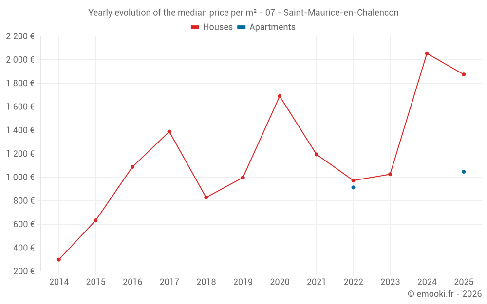 Yearly evolution of the median price per m² - 07 - Saint-Maurice-en-Chalencon