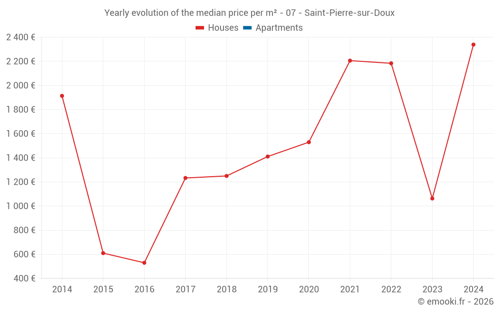 Yearly evolution of the median price per m² - 07 - Saint-Pierre-sur-Doux
