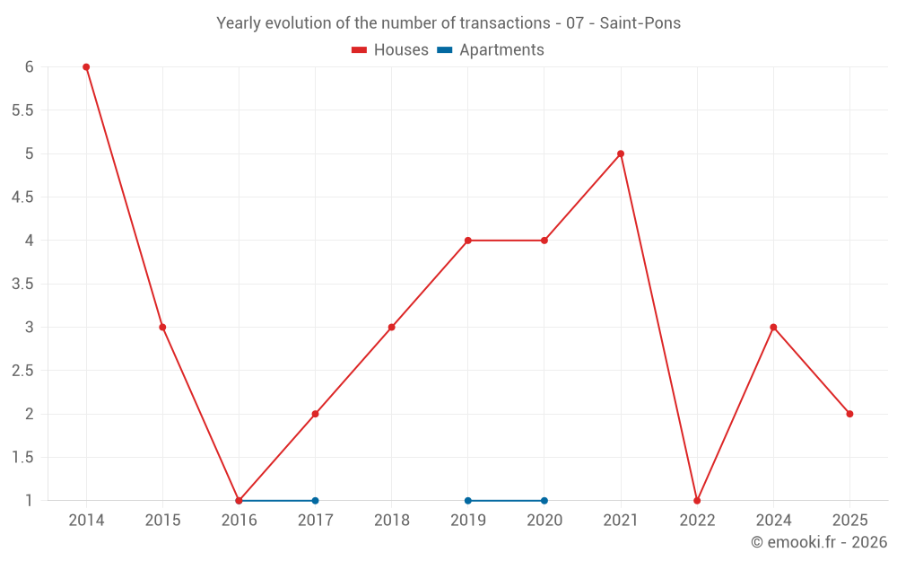 Yearly evolution of the number of transactions - 07 - Saint-Pons