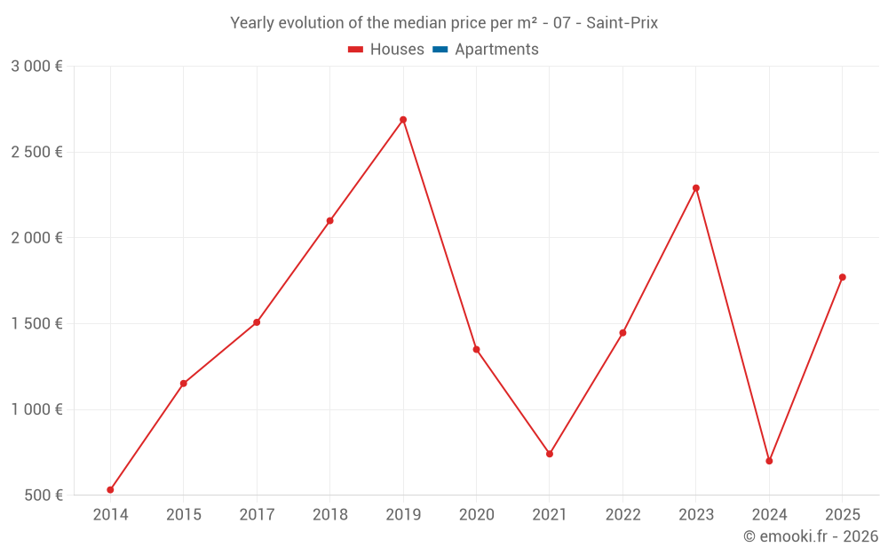 Yearly evolution of the median price per m² - 07 - Saint-Prix