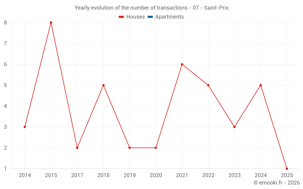 Yearly evolution of the number of transactions - 07 - Saint-Prix