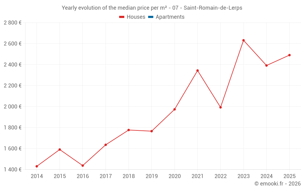 Yearly evolution of the median price per m² - 07 - Saint-Romain-de-Lerps