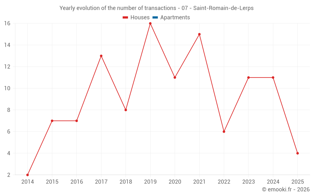Yearly evolution of the number of transactions - 07 - Saint-Romain-de-Lerps