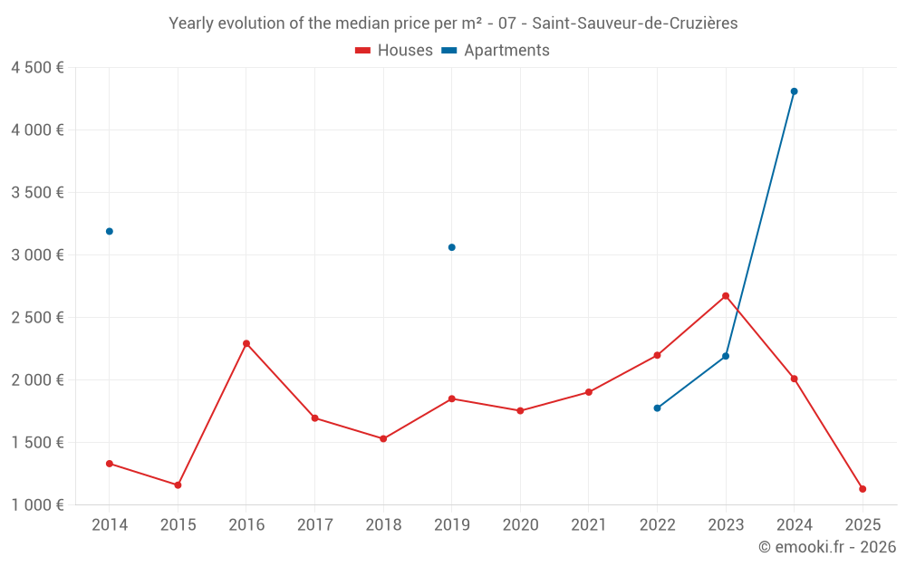 Yearly evolution of the median price per m² - 07 - Saint-Sauveur-de-Cruzières