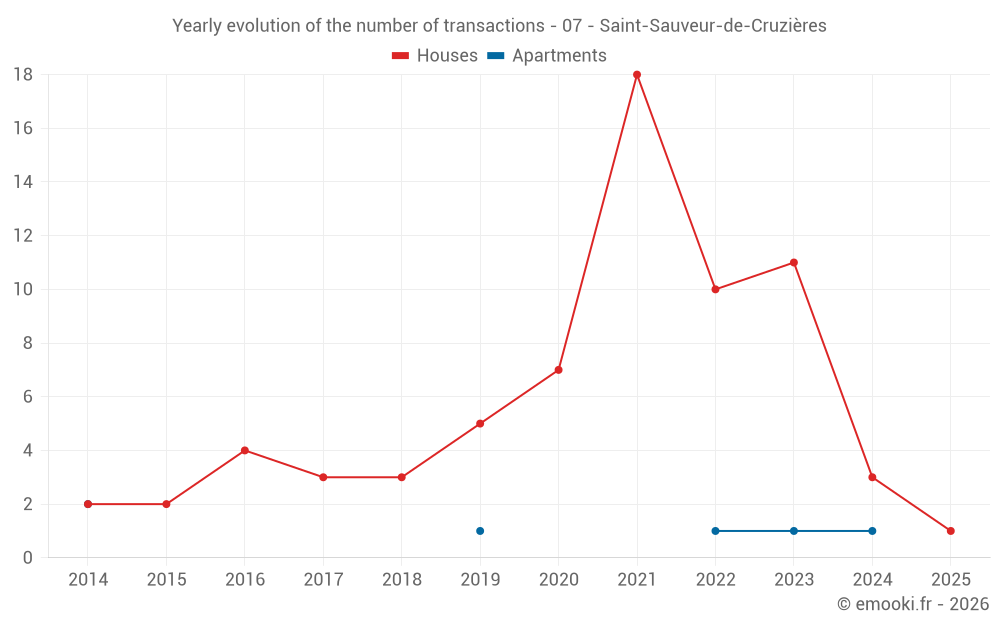 Yearly evolution of the number of transactions - 07 - Saint-Sauveur-de-Cruzières