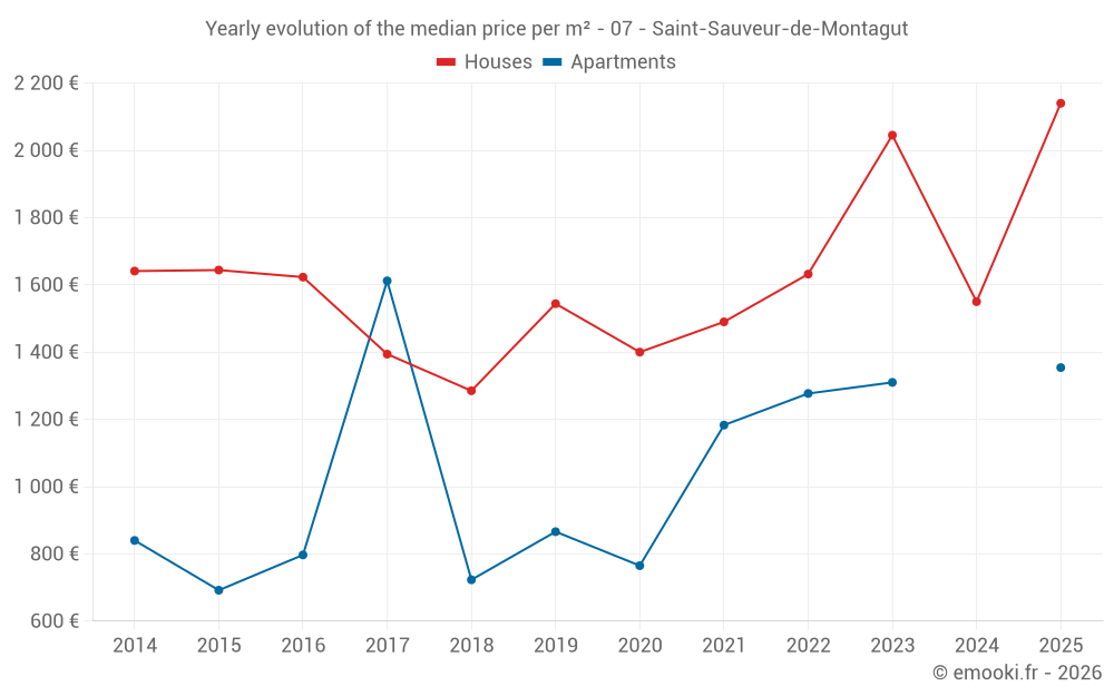 Yearly evolution of the median price per m² - 07 - Saint-Sauveur-de-Montagut