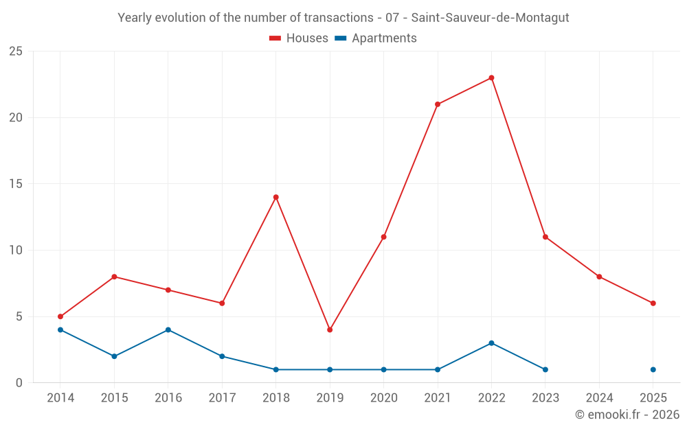 Yearly evolution of the number of transactions - 07 - Saint-Sauveur-de-Montagut