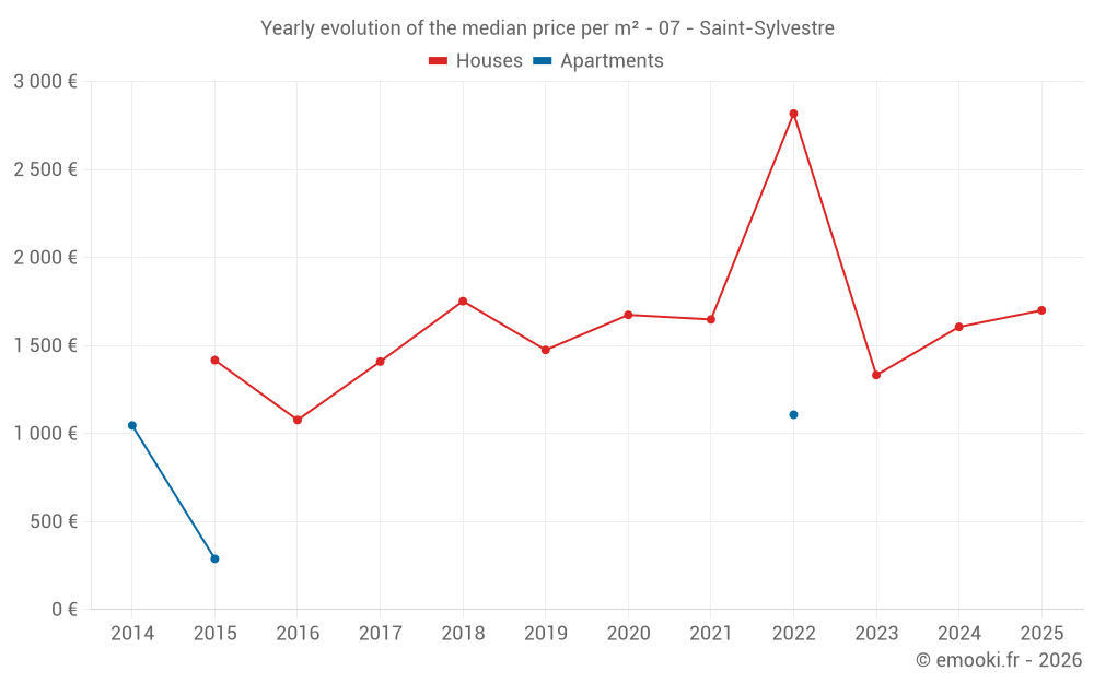 Yearly evolution of the median price per m² - 07 - Saint-Sylvestre