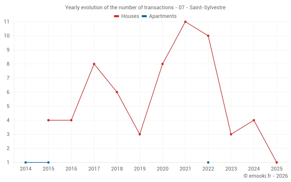 Yearly evolution of the number of transactions - 07 - Saint-Sylvestre