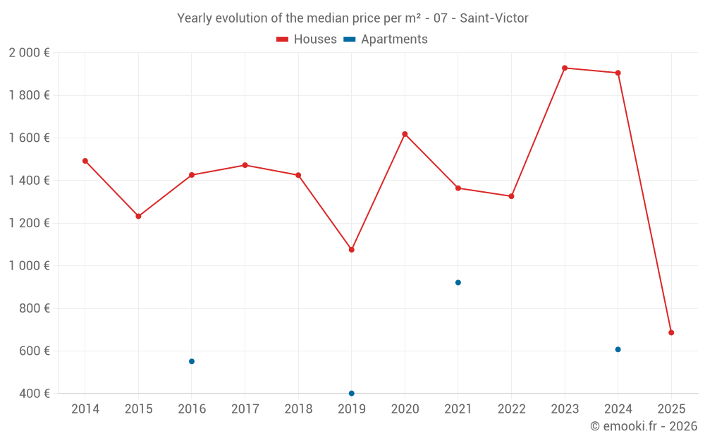 Yearly evolution of the median price per m² - 07 - Saint-Victor