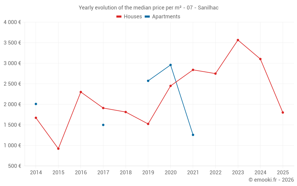 Yearly evolution of the median price per m² - 07 - Sanilhac