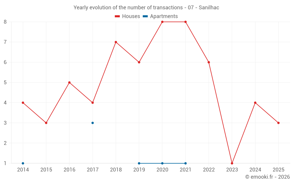 Yearly evolution of the number of transactions - 07 - Sanilhac