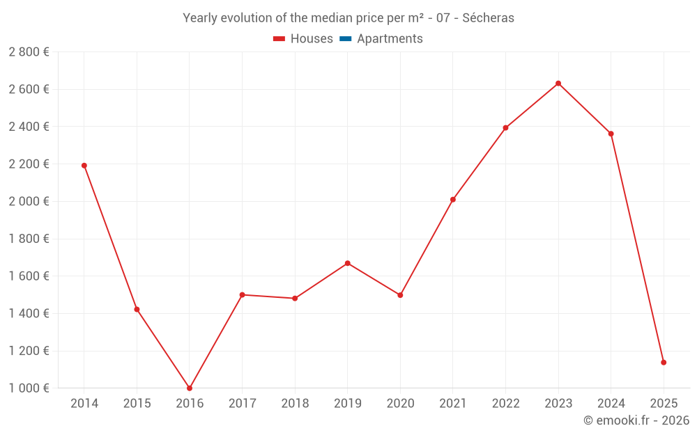 Yearly evolution of the median price per m² - 07 - Sécheras